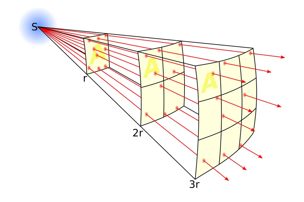 Illustration of the inverse-square law showing radiation intensity decreasing with distance