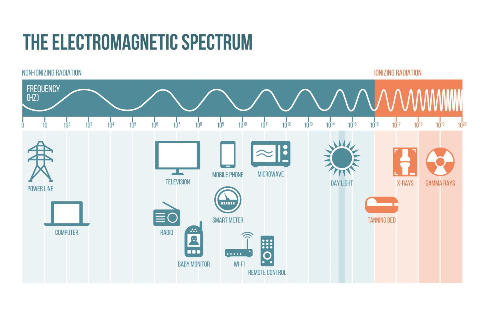 Electromagnetic radiation spectrum showing different types of radiation